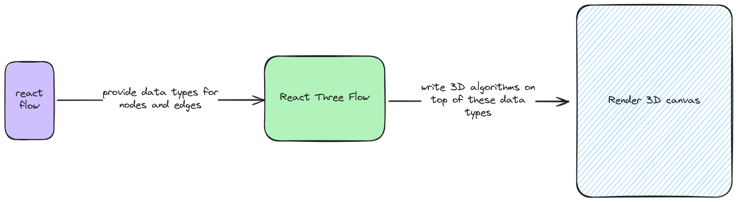 React Three Flow Data Types